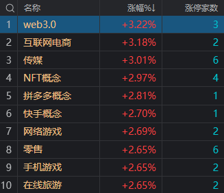 午评：三大指数小幅上涨 电商、零售等消费股持续活跃