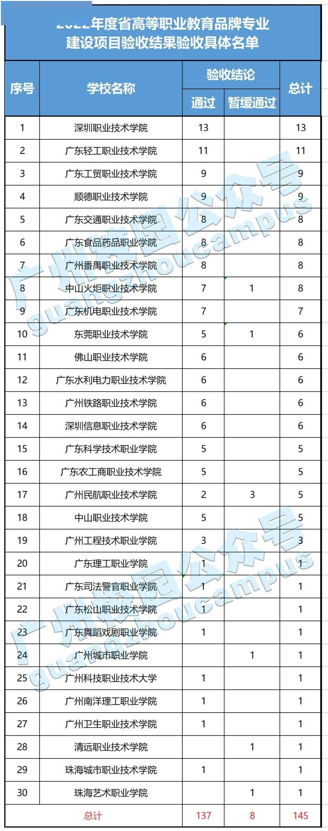 广东某高校一专业被要求终止建设！疫情后什么专业最吃香呢？
