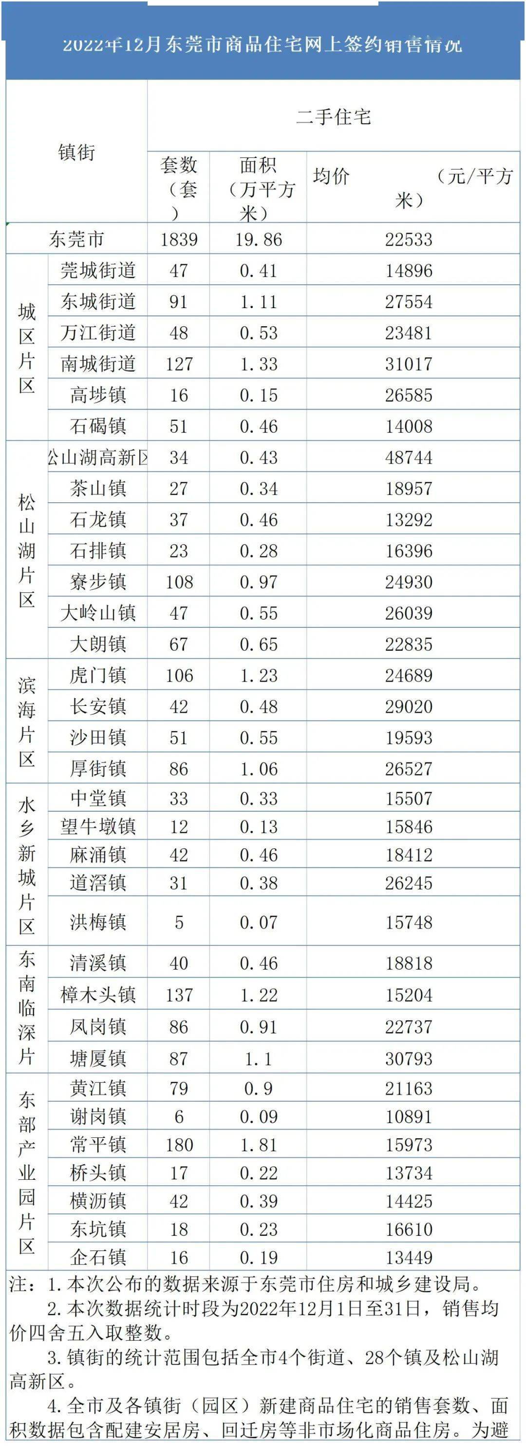 东莞公布最新房价！凤岗的房价是...