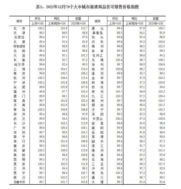 bsport体育财鑫闻丨2022年12月全国70城房价出炉 济南二手房价格继续下降(图1)