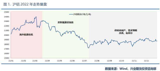 兴业期货：【电解铝2023年价格大势研判】供给约束明确，二三季度阶段性短缺，铝价重心上移