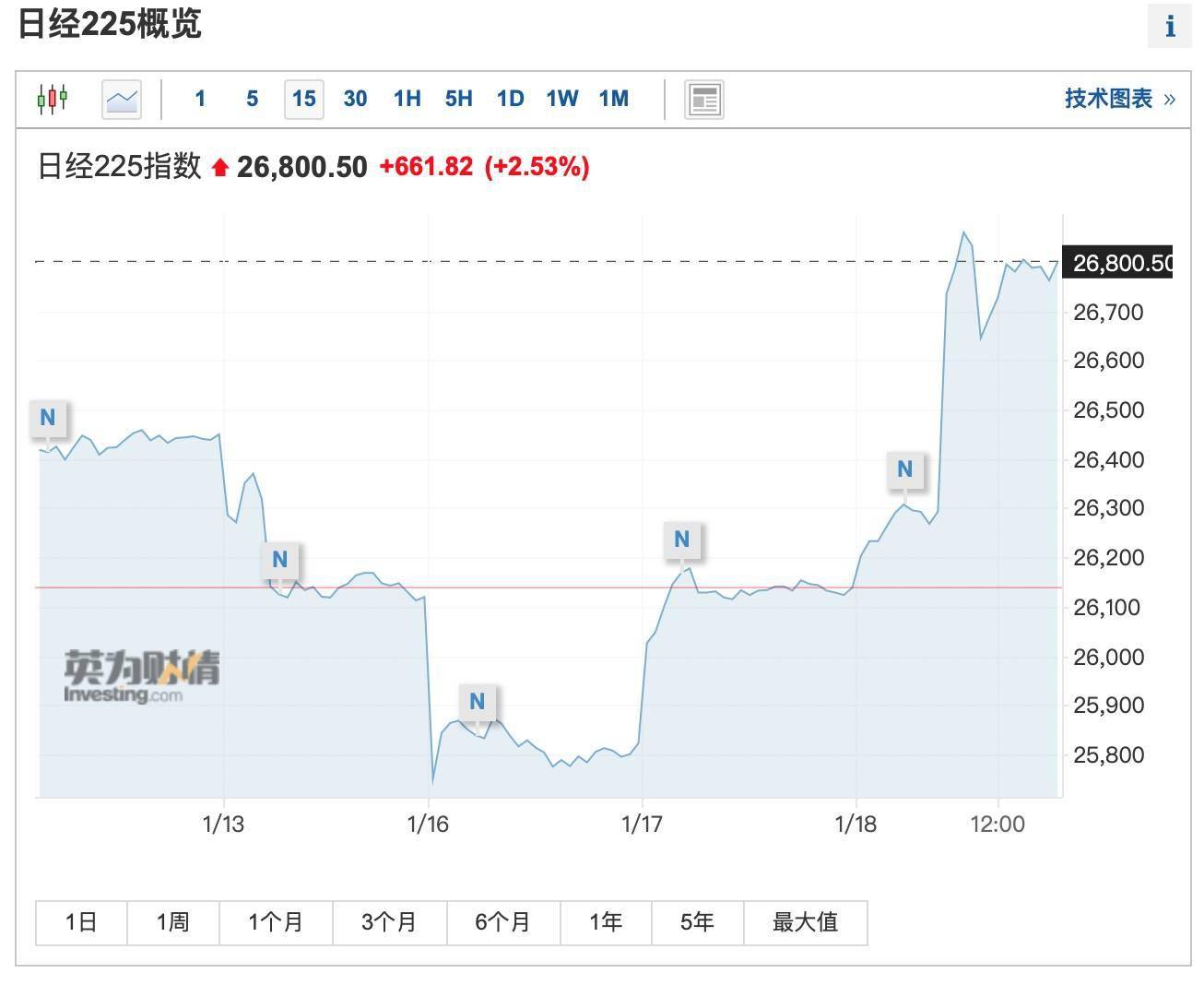 日本央行维持鸽派立场 日股跳涨2.5%