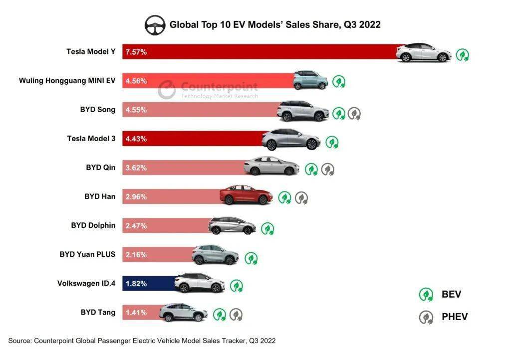 【汽车】全球电动汽车市场份额首达10% 你会考虑纯电车吗