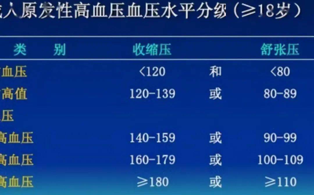 50岁后，低压100、高压160正常吗？这些常识你可能不知道