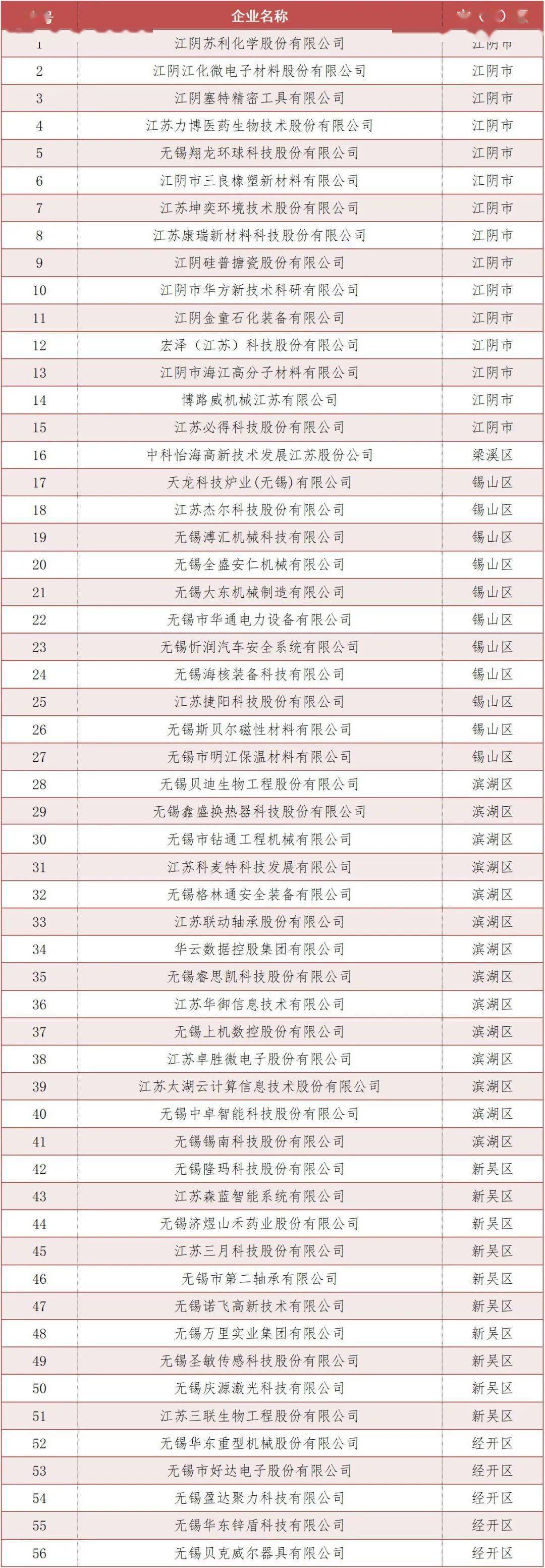 关注！2022年度无锡市专精特新中小企业和复核通过企业名单公布