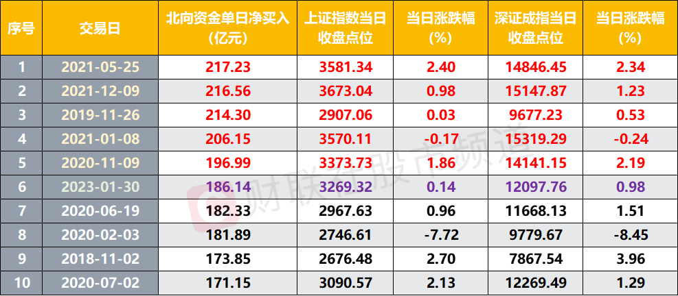 今日北向资金净买入额进历史第六 复盘历史前五次峰值