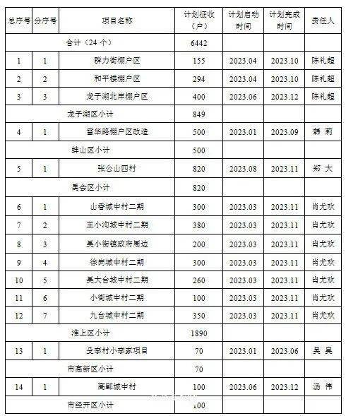 革新征收方案！涉及蚌埠那些区域