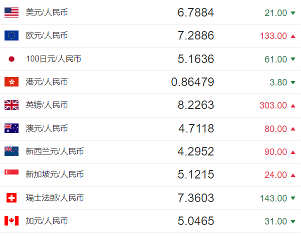 今日人民币汇率：人民币对美元汇率中间价报6.7884元 上调21个基点