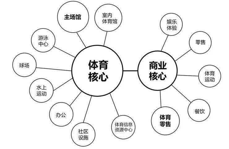 全民运动时代，起底4种“运动+”综合体打造形式（上） | 全球9大案例合辑