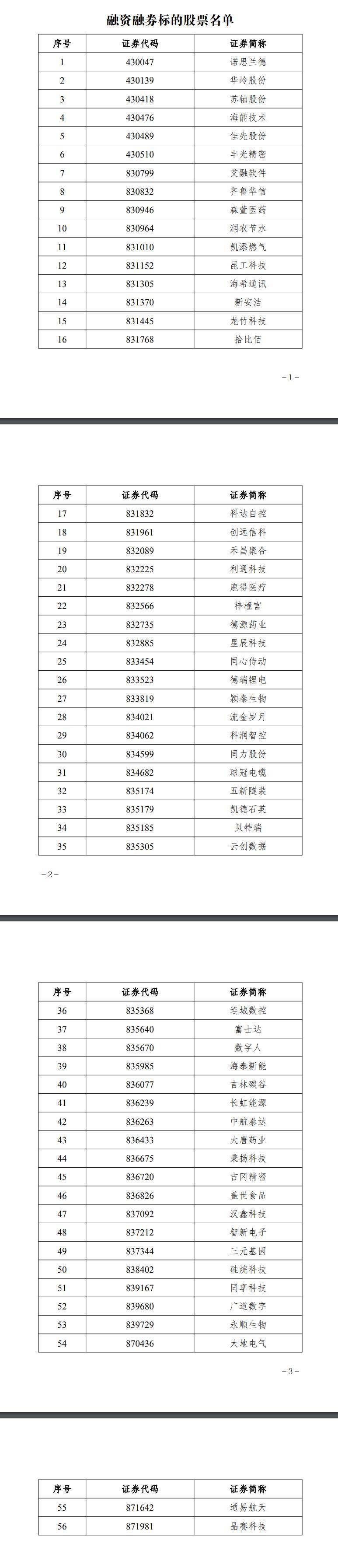 北交所融资融券业务2月13日正式启动 首批标的股票共56只