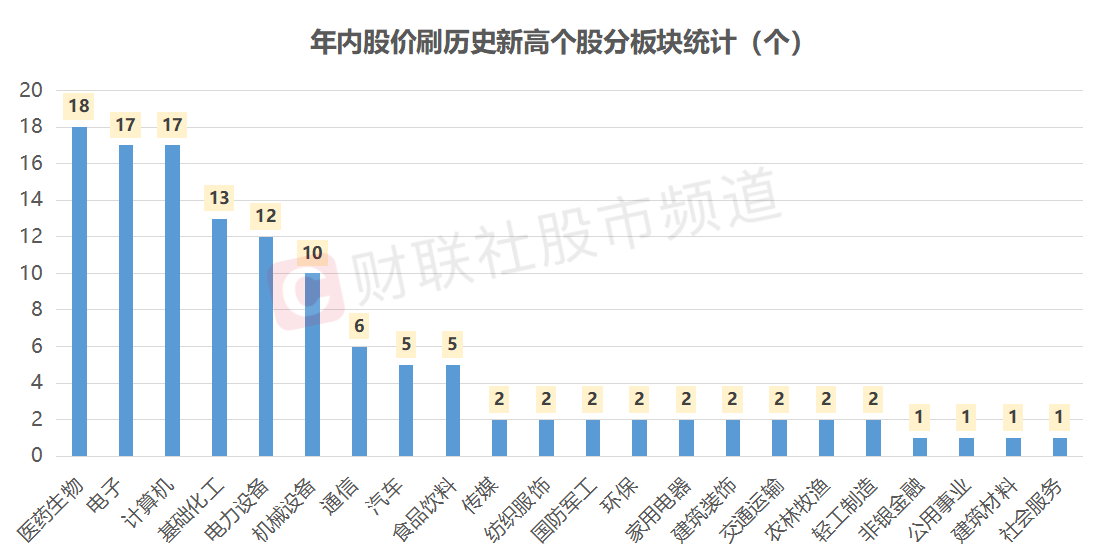 从创新高股挖掘市场热点！125股年内已刷新最高价 这六个行业占比居前