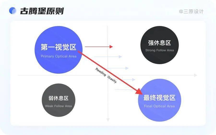 【设想法例】若何精进你的设想常识系统之—古腾堡原则！