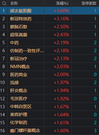 收评：创业板指低开低走跌2.51% 医药股逆势活跃