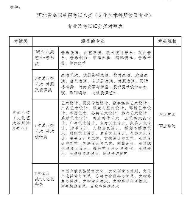 2023年河北省高职单招测验八类测验工做施行计划