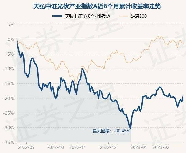 原标题：2月23日基金净值：天弘中证光伏产业指数A最新净值1.198，涨2.38%