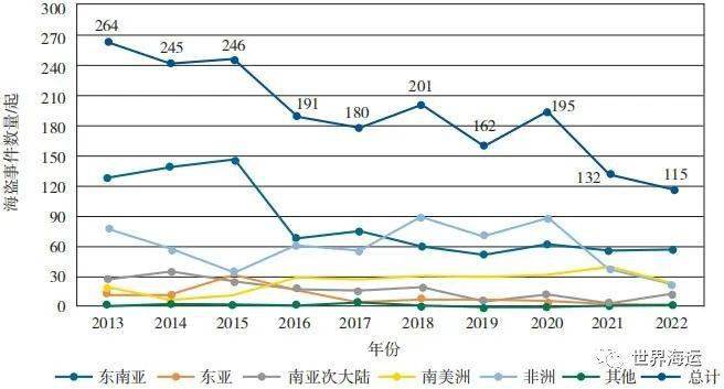 2022年全球海盗事务阐发