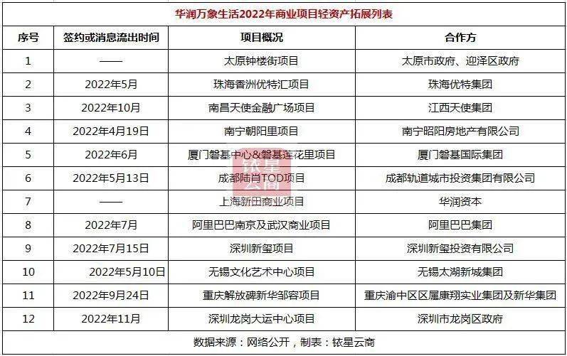 轻资产洗牌加速，一文全面领会国内头部房企的轻资产规划邦畿