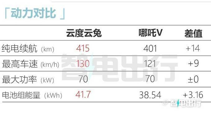 比预售更廉价！云度全新SUV云兔售8.58-9.58万元