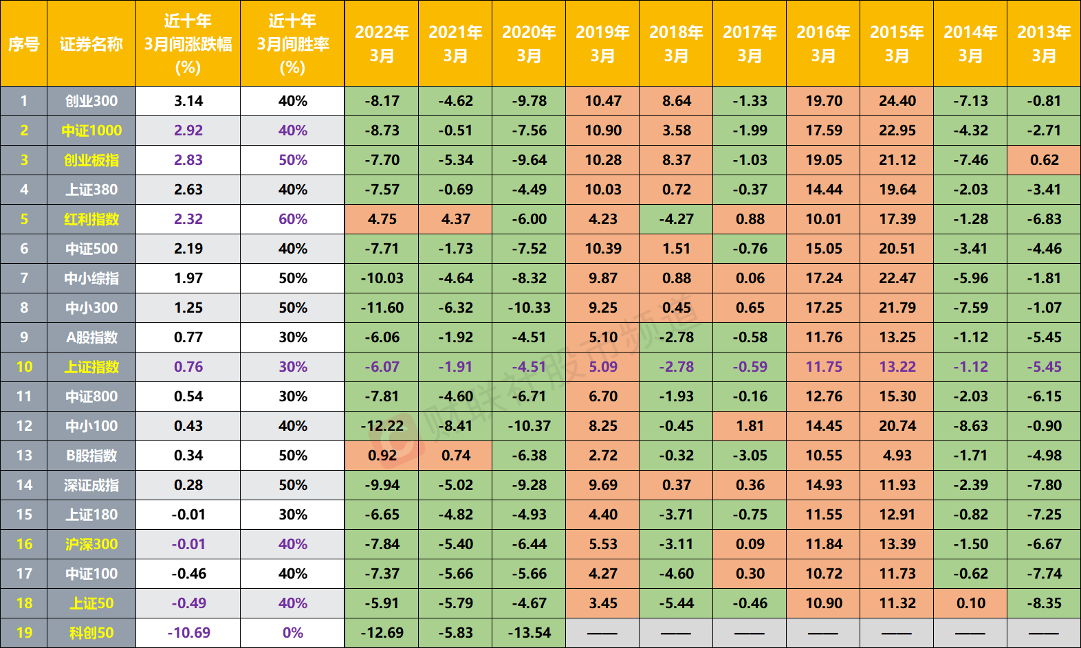 3月行情前瞻！复盘近十年数据 这五大行业胜率高