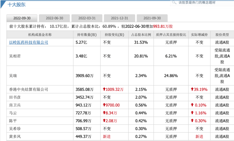 “百亿院士”之子接任以岭药业，马云成第七大股东