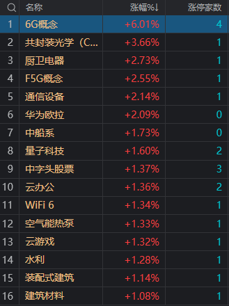 午评：沪指窄幅震荡涨0.18% 6G概念股集体大涨