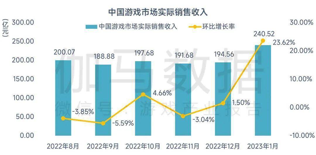 2023年1月陈述：春节假期提振环比增长