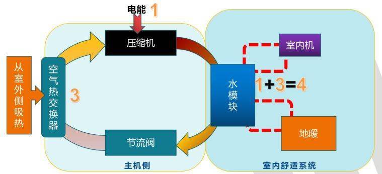 空气能热泵喷气增焓手艺