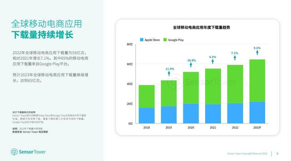 2023 年挪动电商应用市场洞察：2022 年全球下载量增长 7.1% 至 59 亿，估计 2023 年下载量增长达 65 亿次