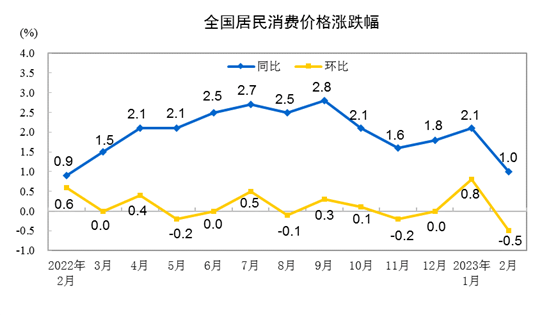 重回“1”时代！2月CPI涨幅明显回落，下阶段走势如何？丨火线解读