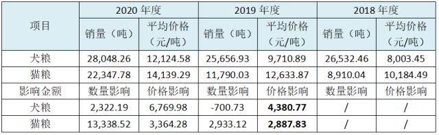 福贝宠物IPO：代工企业利润率堪比龙头高科技公司，巨额资金闲置却向本钱市场伸手