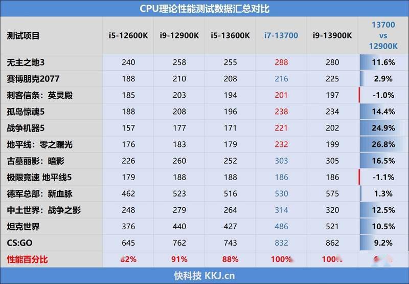 酷睿i7-13700评测：能效比飞升、功耗温度喜人