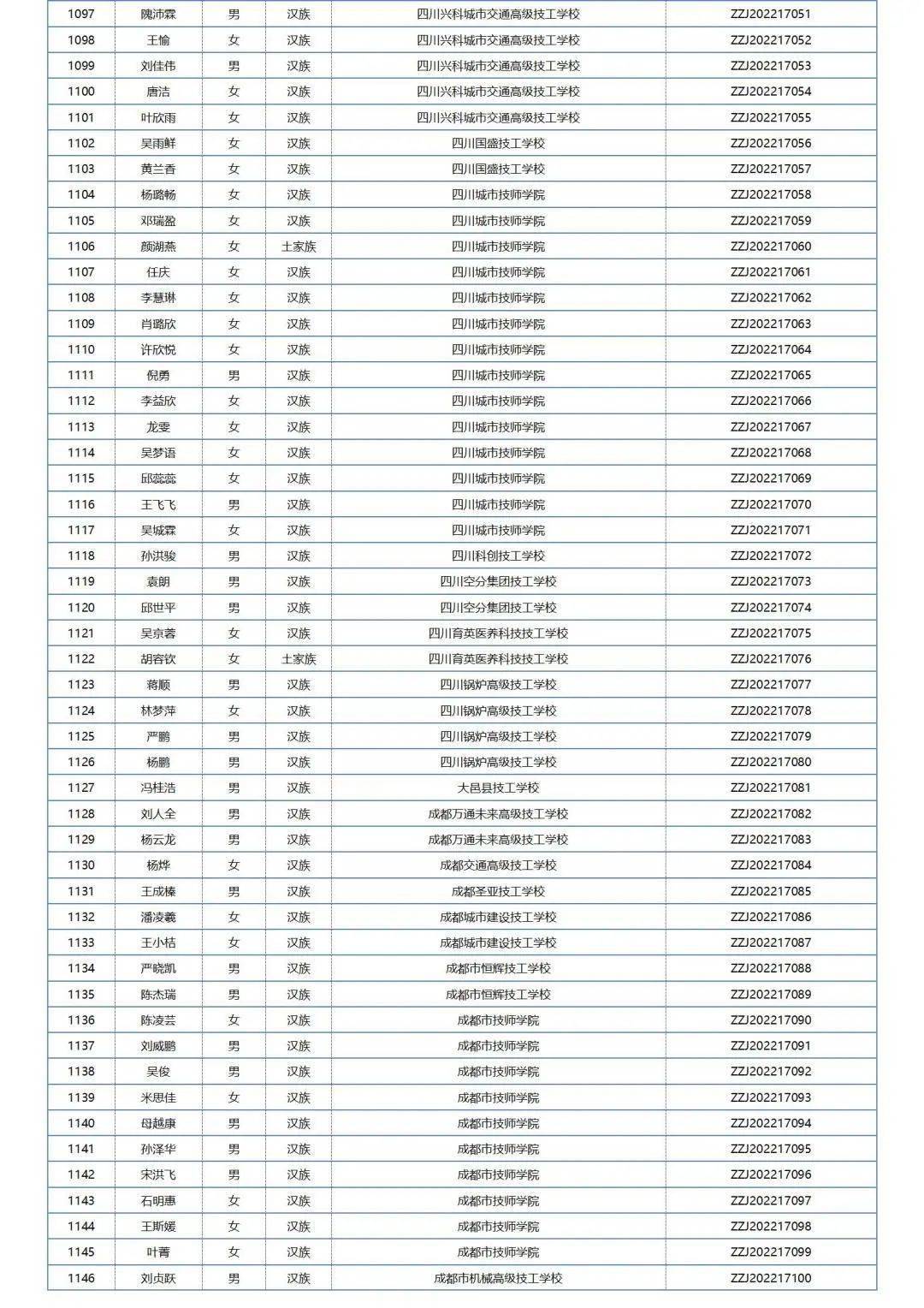 中职国度奖学金学生名单公布，四川共1211名中职学子获奖