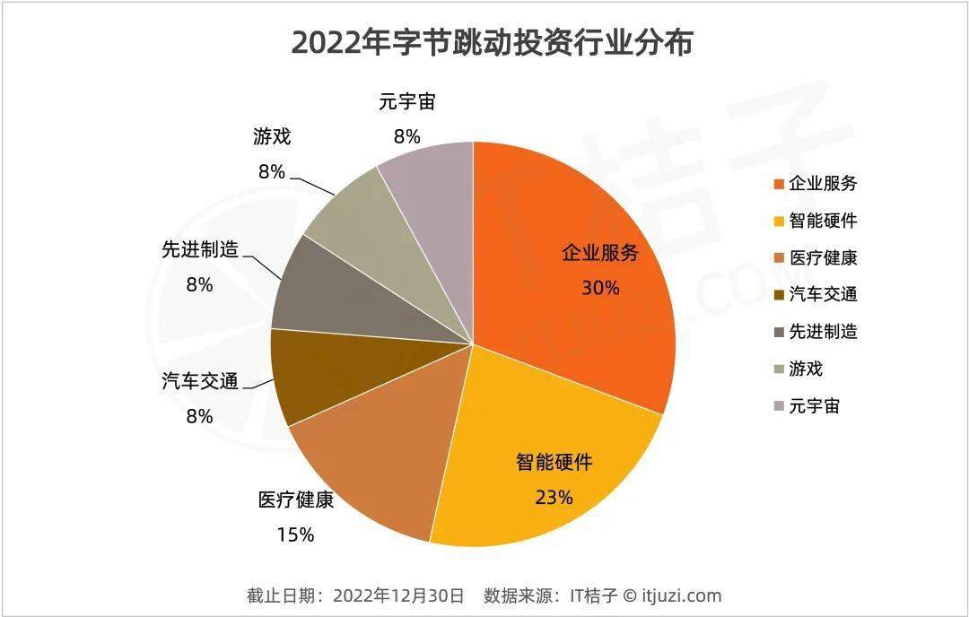 字节跳动的 2022 投资并购：走过激进，走向平稳