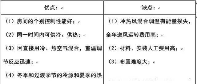 一次回风、二次回风、单风管、双风管，你都懂吗？