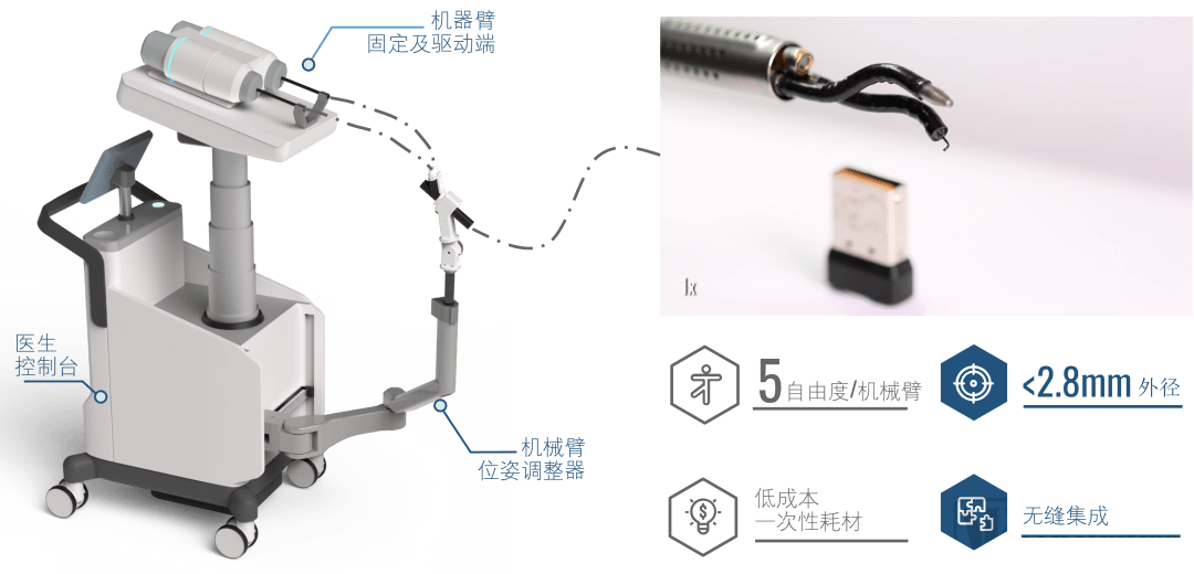 动脉严选新品鉴第3期巧捷力全球最小全柔性内镜手术机器人 进行 医疗 产品