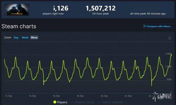 在线人数初次打破150万！《CSGO》Steam热度暴涨