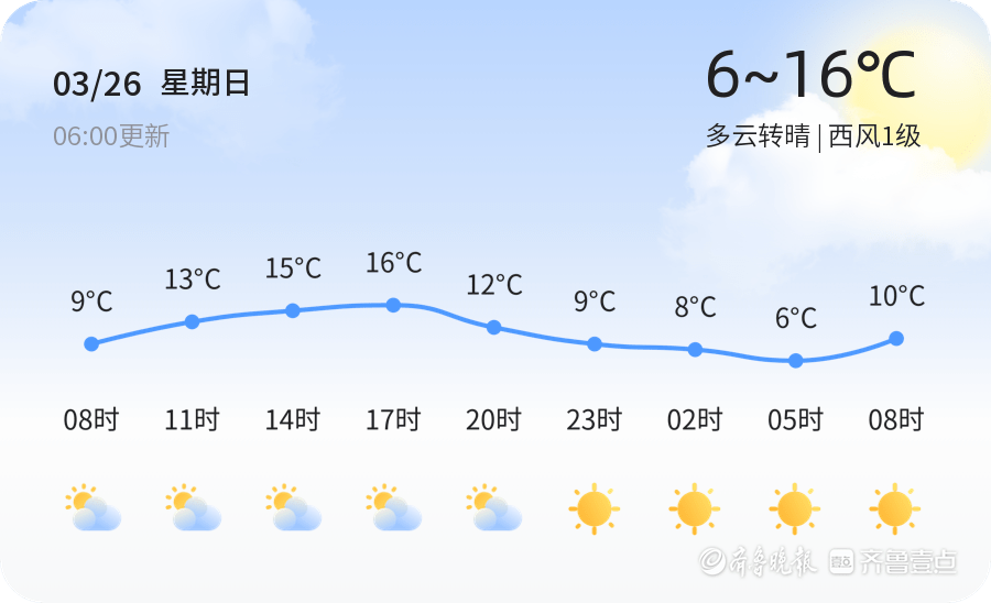 【济宁气候】3月26日，温度6℃~16℃，多云转晴