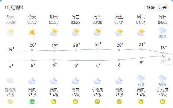 气温“狂飙”！还有降雨！栾川本周最新天气…
