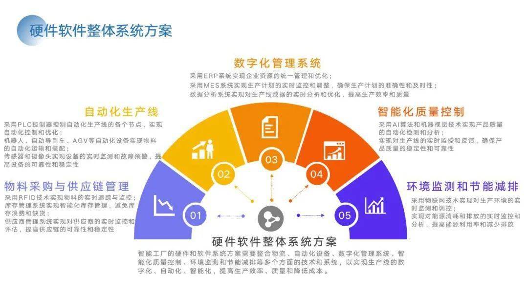 PPT | 智能工场建立计划与施行方案（附下载）