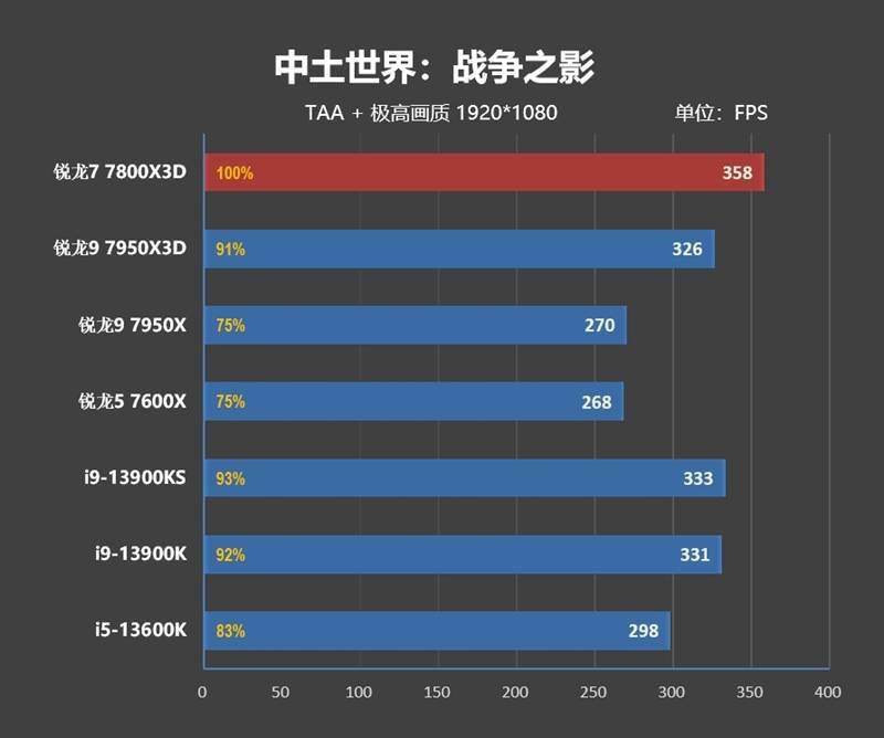 20年来更优秀游戏处置器！AMD锐龙7 7800X3D首发评测：大幅超越i9-13900KS