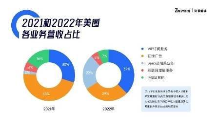 AIGC引领立异，美图公司净利润为1.11亿元，同比增长29.9%