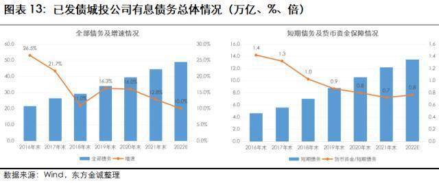 瞻望：2023年城投行业信誉风险瞻望