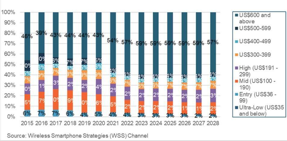 Techinsightsȫֻ潫2023ͬ4%