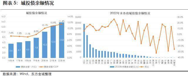 瞻望：2023年城投行业信誉风险瞻望