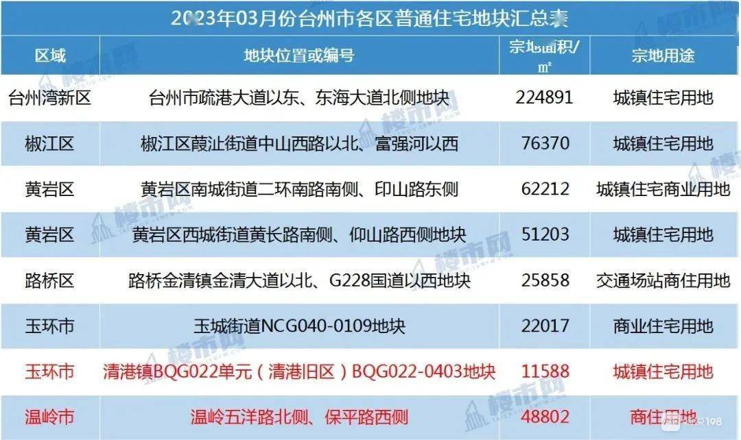 楼市快报! 天台3月成交394套, 这小区冲进全市前5名!