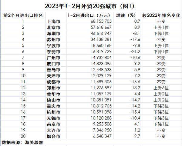 1-2月外贸20强城市出炉 北京列第二 郑州出口迫近广州