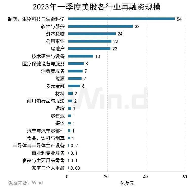 2023年一季度美股股权承销排行榜重磅发布