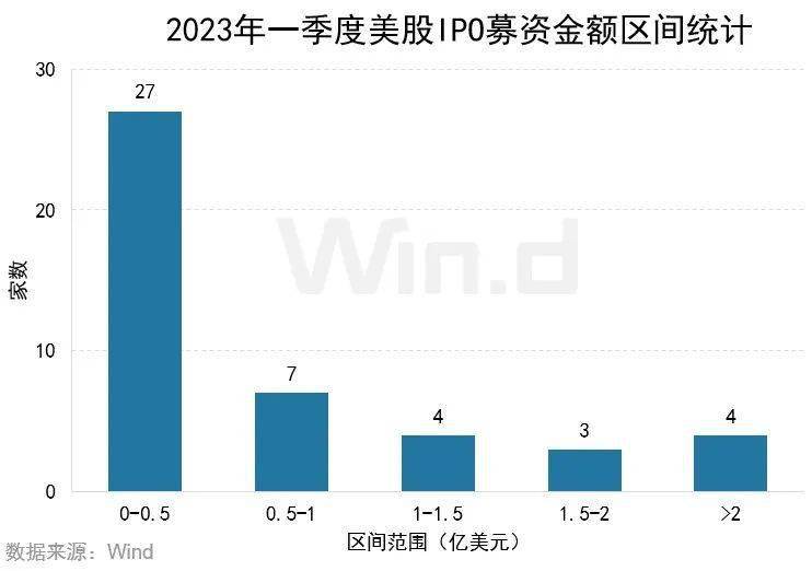 2023年一季度美股股权承销排行榜重磅发布