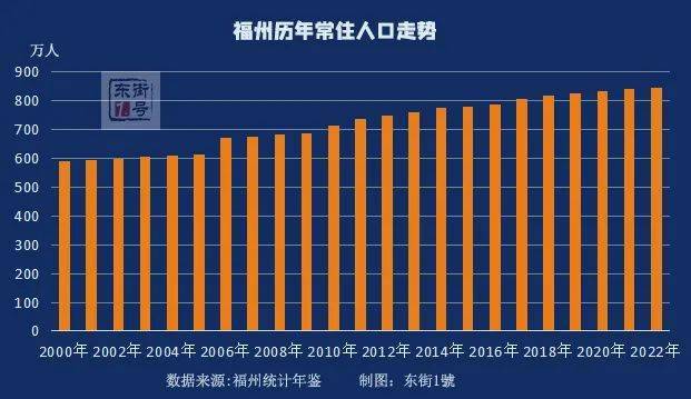 未来三年，福州人口增长kpi：52万/年，如何实现？