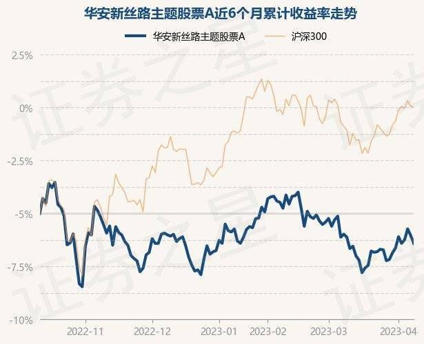 4月10日基金净值：华安新丝路主题股票A最新净值1.726，跌0.63%